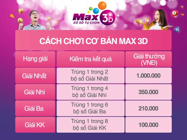 Những lưu ý khi chơi xổ số 3D 123win